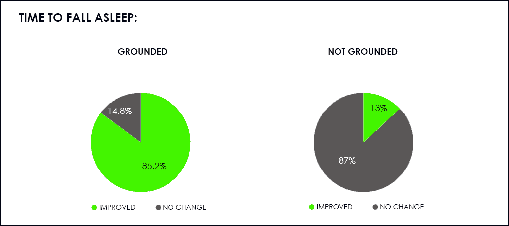 pie chart showing 'TIME TO FALL ASLEEP' comparisons of sleeping on a grounded bed and an ungrounded bed; origins of earthing.