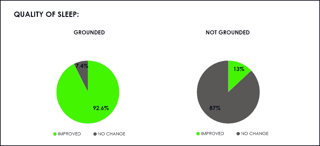 pie chart showing 'QUALITY OF SLEEP' comparisons of sleeping on a grounded bed and an ungrounded bed; origins of earthing.