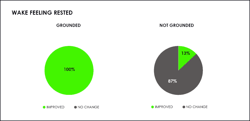 pie chart showing 'WAKE FEELING RESTED' comparisons of sleeping on a grounded bed and an ungrounded bed; origins of earthing.