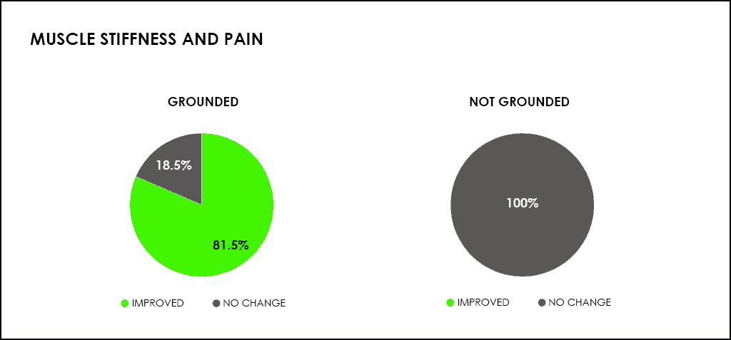 pie chart showing 'MUSCLE STIFFNESS AND PAIN' comparisons of sleeping on a grounded bed and an ungrounded bed; origins of earthing.
