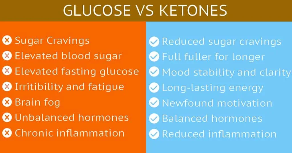Diagram showing the benefits of ketones versus glucose.