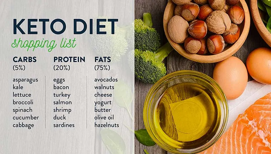 keto diet shopping list.